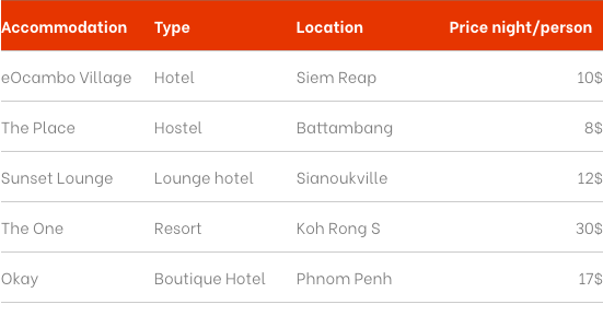 Budget of hotels in Cambodia